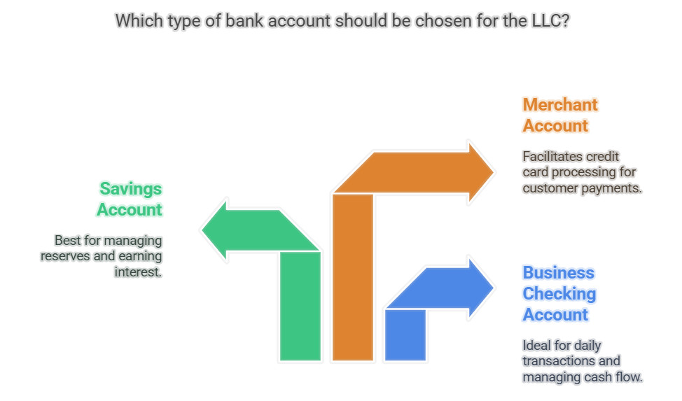 Types of Bank Accounts for LLCs